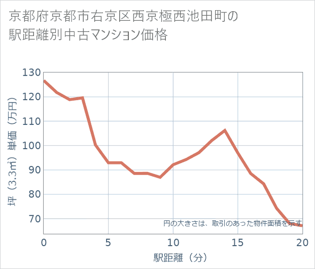 京都府京都市右京区西京極西池田町の徒歩距離別の中古マンション坪単価