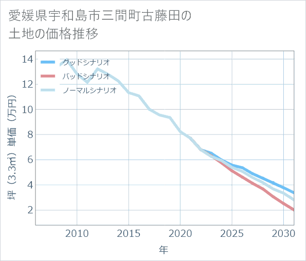 愛媛県宇和島市三間町古藤田の土地価格推移