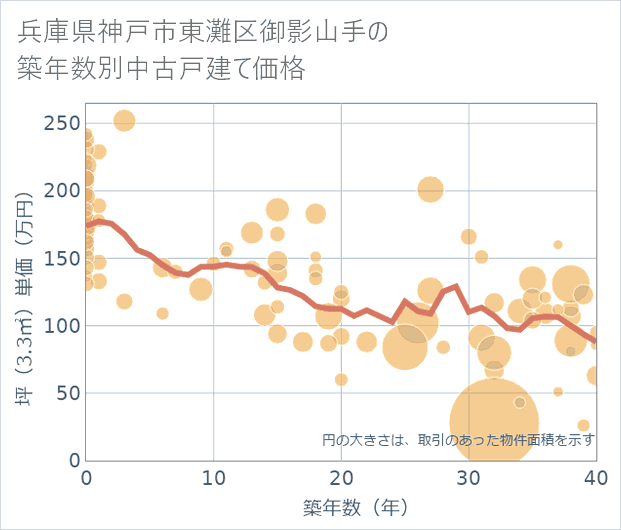 兵庫県神戸市東灘区御影山手の築年数別の中古戸建て坪単価