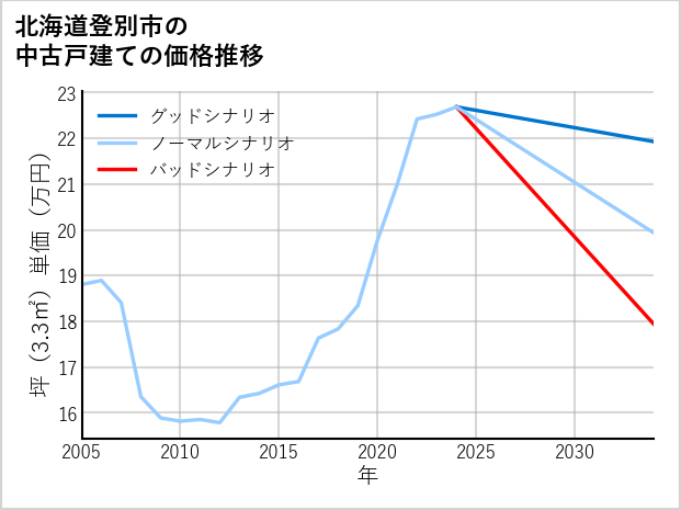 北海道登別市の中古戸建て価格推移