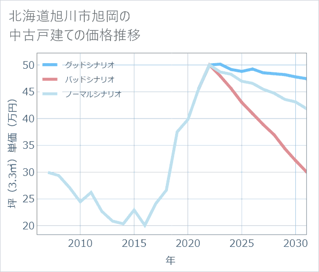 北海道旭川市旭岡の中古戸建て価格推移