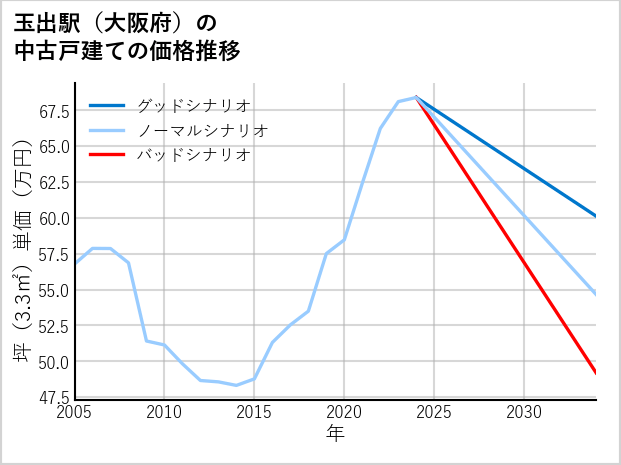 玉出駅（大阪府）の中古戸建て価格推移