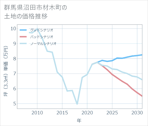 群馬県沼田市材木町の土地価格推移