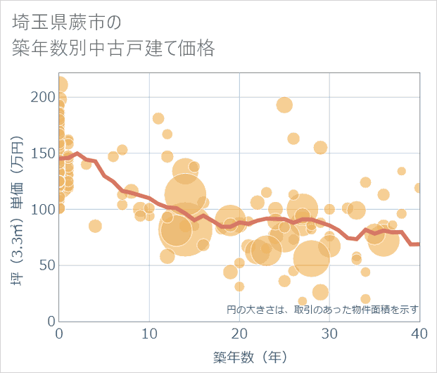 埼玉県蕨市の築年数別の中古戸建て坪単価