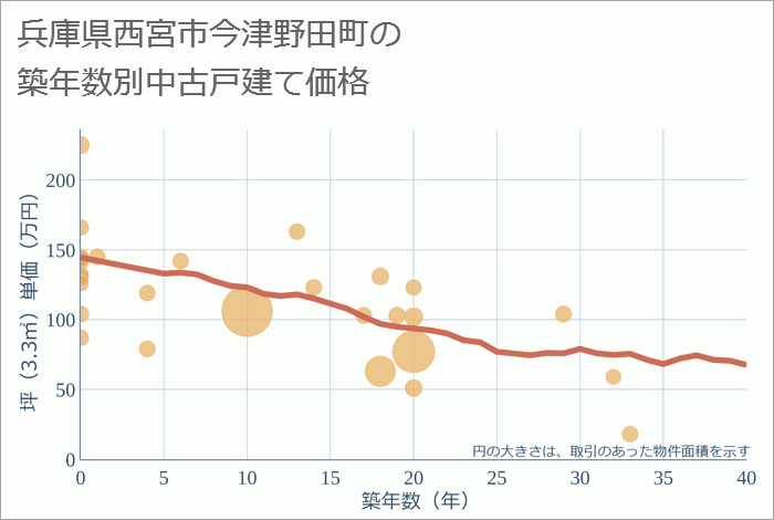 兵庫県西宮市今津野田町の築年数別の中古戸建て坪単価