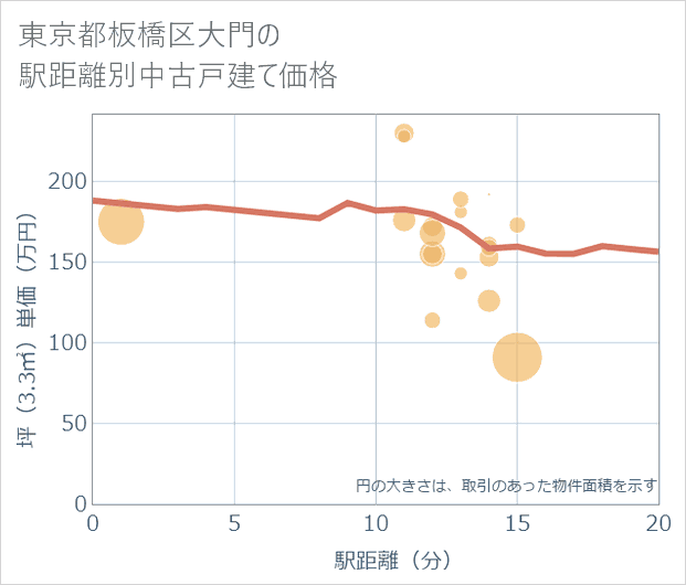 東京都板橋区大門の徒歩距離別の中古戸建て坪単価
