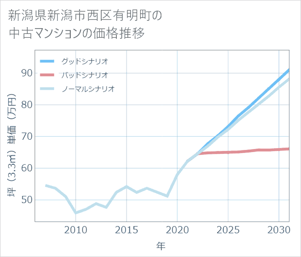新潟県新潟市西区有明町の中古マンション価格推移