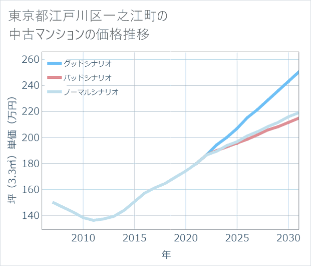 東京都江戸川区一之江町の中古マンション価格推移