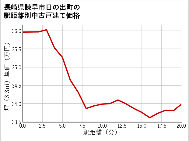 長崎県諫早市日の出町の徒歩距離別の中古戸建て坪単価