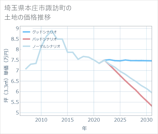 埼玉県本庄市諏訪町の土地価格推移