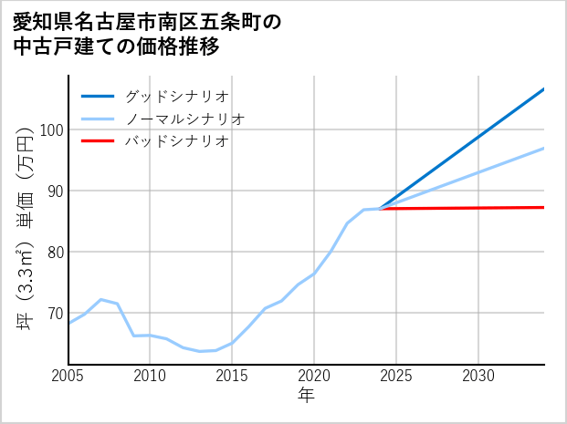 愛知県名古屋市南区五条町の中古戸建て価格推移
