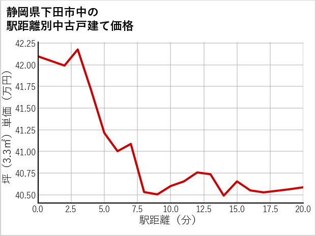 静岡県下田市中の徒歩距離別の中古戸建て坪単価
