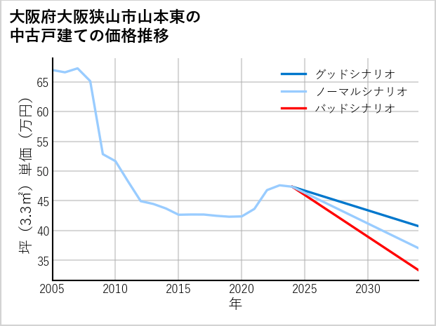 大阪府大阪狭山市山本東の中古戸建て価格推移