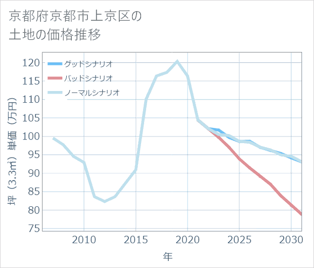 京都府京都市上京区の土地価格推移