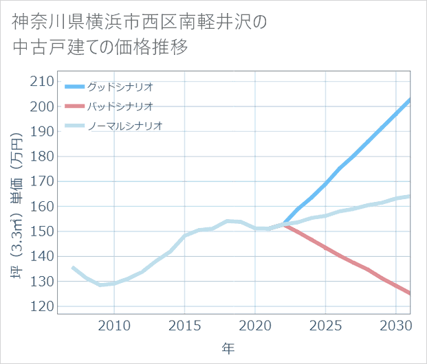 神奈川県横浜市西区南軽井沢の中古戸建て価格推移
