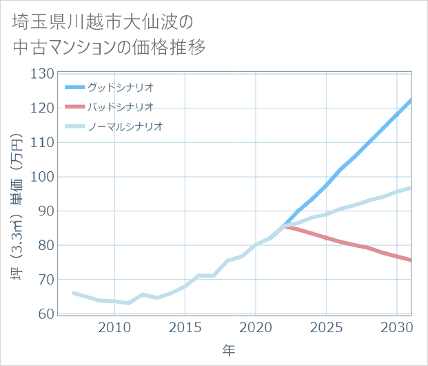 埼玉県川越市大仙波の中古マンション価格推移