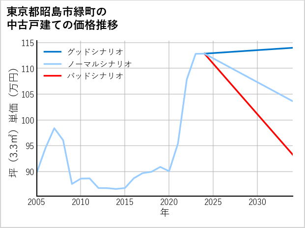 東京都昭島市緑町の中古戸建て価格推移