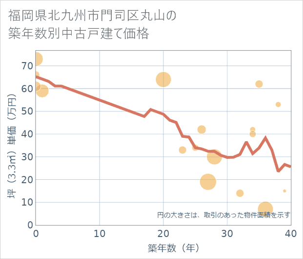 福岡県北九州市門司区丸山の築年数別の中古戸建て坪単価