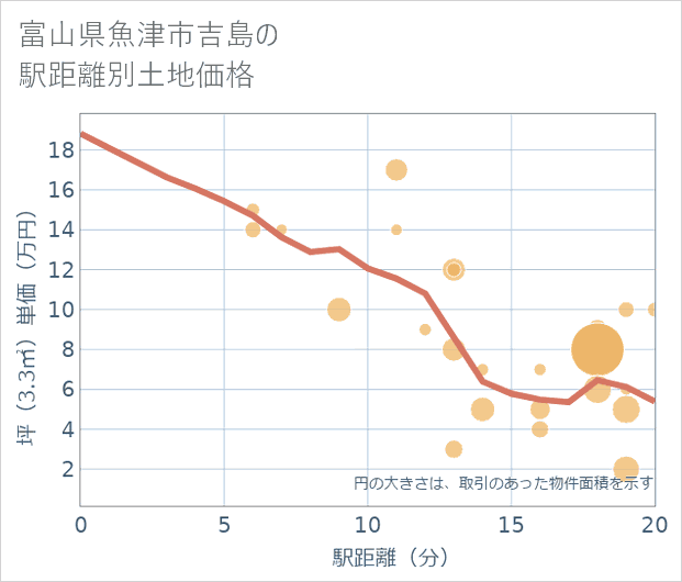 富山県魚津市吉島の徒歩距離別の土地坪単価