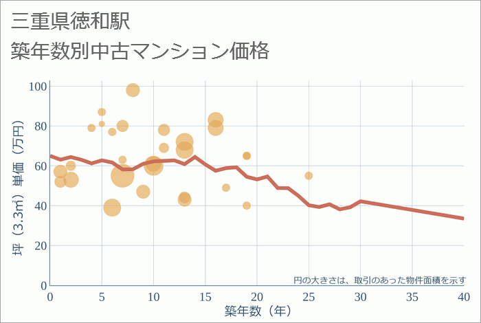 徳和駅（三重県）の築年数別の中古マンション坪単価