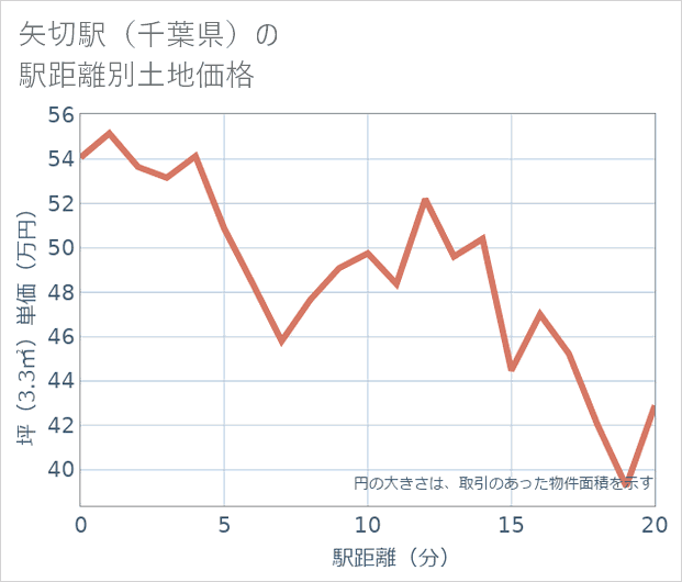矢切駅(千葉県)の徒歩距離別の土地坪単価
