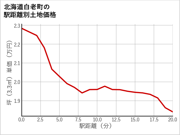 北海道白老町の徒歩距離別の土地坪単価