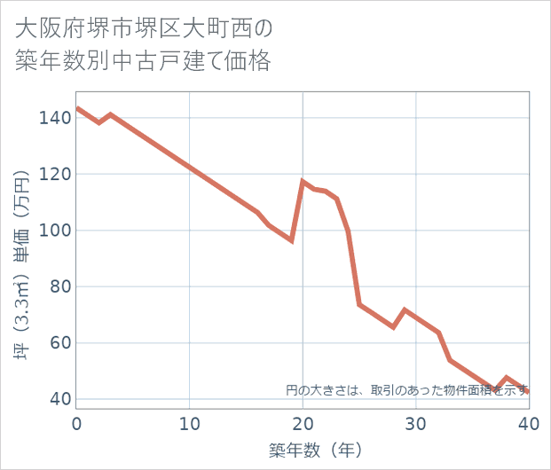 大阪府堺市堺区大町西の築年数別の中古戸建て坪単価