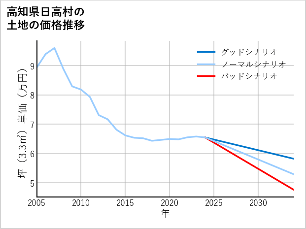 高知県日高村の土地価格推移