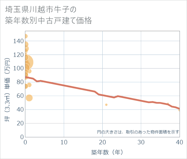 埼玉県川越市牛子の築年数別の中古戸建て坪単価