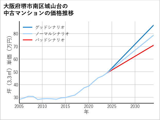 大阪府堺市南区城山台の中古マンション価格推移