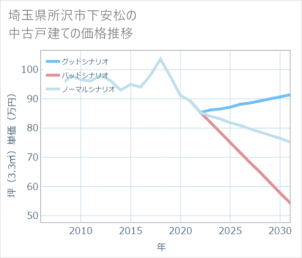 埼玉県所沢市下安松の中古戸建て価格推移