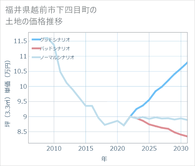 福井県越前市下四目町の土地価格推移