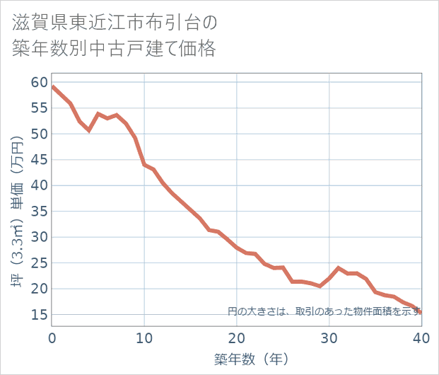 滋賀県東近江市布引台の築年数別の中古戸建て坪単価