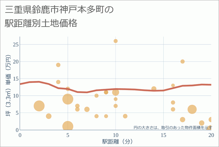 三重県鈴鹿市神戸本多町の徒歩距離別の土地坪単価