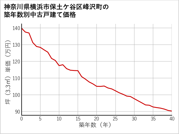 神奈川県横浜市保土ケ谷区峰沢町の築年数別の中古戸建て坪単価