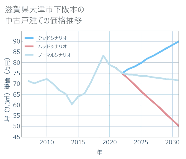 滋賀県大津市下阪本の中古戸建て価格推移