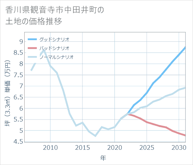 香川県観音寺市中田井町の土地価格推移