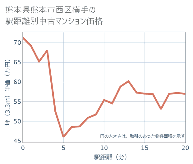 熊本県熊本市西区横手の徒歩距離別の中古マンション坪単価