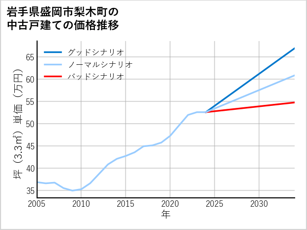 岩手県盛岡市梨木町の中古戸建て価格推移