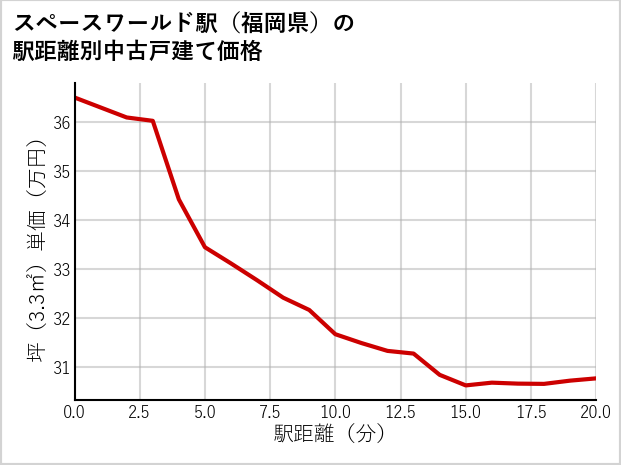 スペースワールド駅（福岡県）の徒歩距離別の中古戸建て坪単価