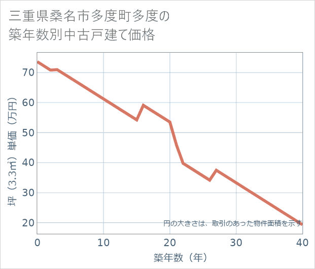 三重県桑名市多度町多度の築年数別の中古戸建て坪単価