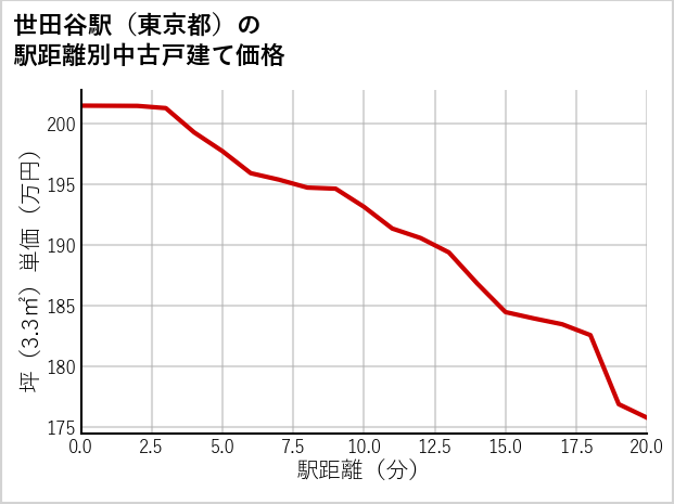 世田谷駅（東京都）の徒歩距離別の中古戸建て坪単価
