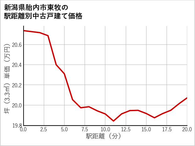新潟県胎内市東牧の徒歩距離別の中古戸建て坪単価