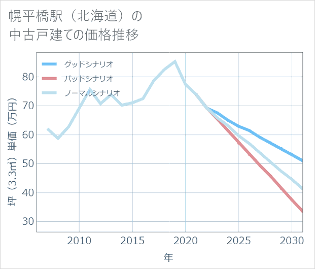 幌平橋駅(北海道)の中古戸建て価格推移