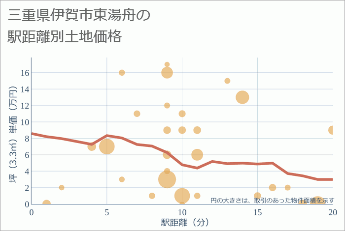 三重県伊賀市東湯舟の徒歩距離別の土地坪単価