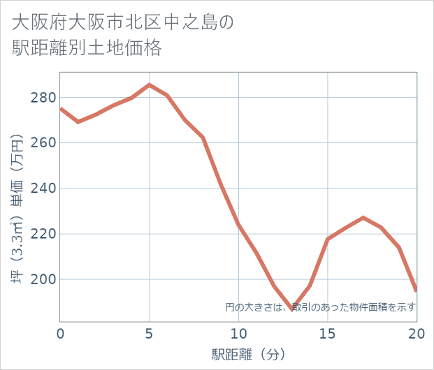 大阪府大阪市北区中之島の徒歩距離別の土地坪単価