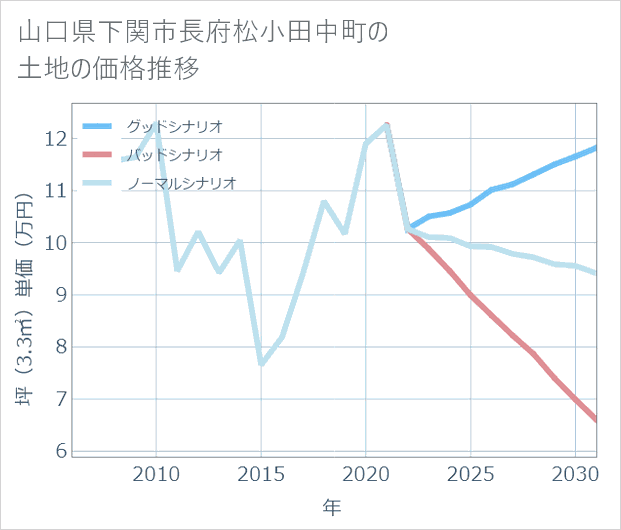 山口県下関市長府松小田中町の土地価格推移