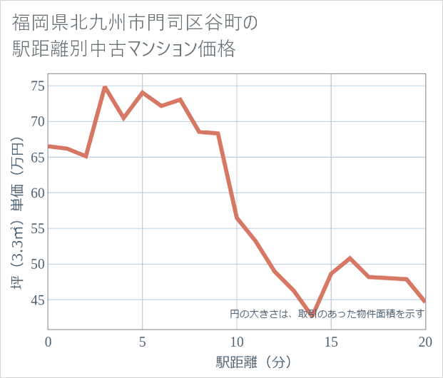 福岡県北九州市門司区谷町の徒歩距離別の中古マンション坪単価