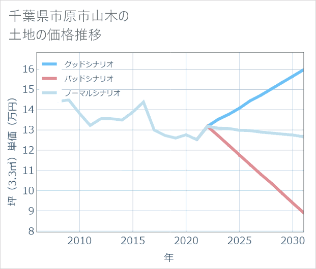 千葉県市原市山木の土地価格推移