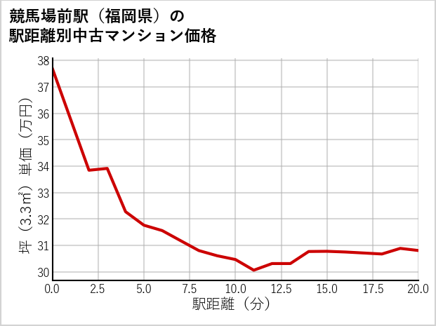 競馬場前駅（福岡県）の徒歩距離別の中古マンション坪単価